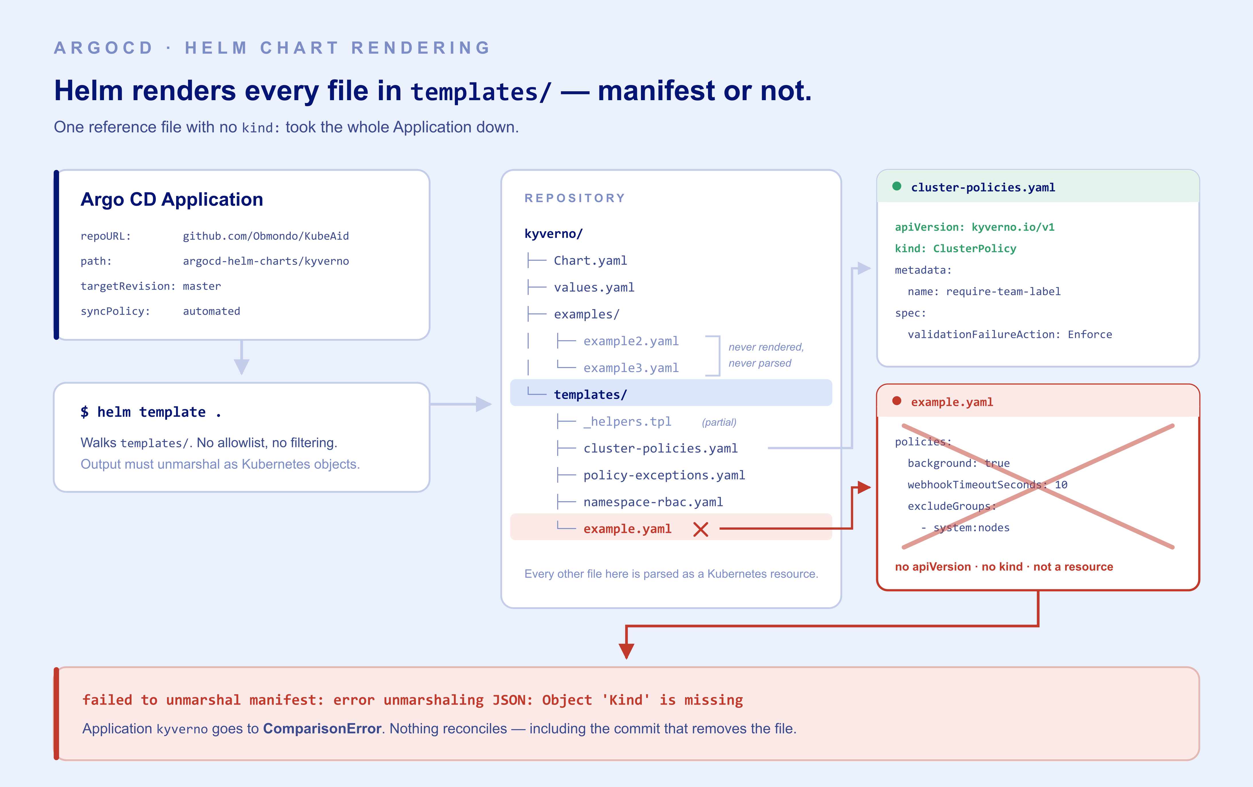 Argo CD points at the kyverno chart and runs helm template, which walks the templates/ directory and parses every file in it as a Kubernetes resource. cluster-policies.yaml renders to a valid ClusterPolicy; example.yaml is raw Helm values with no apiVersion and no kind, so the render fails and the Application drops to ComparisonError. The two files in the examples/ directory are never rendered or parsed at all.