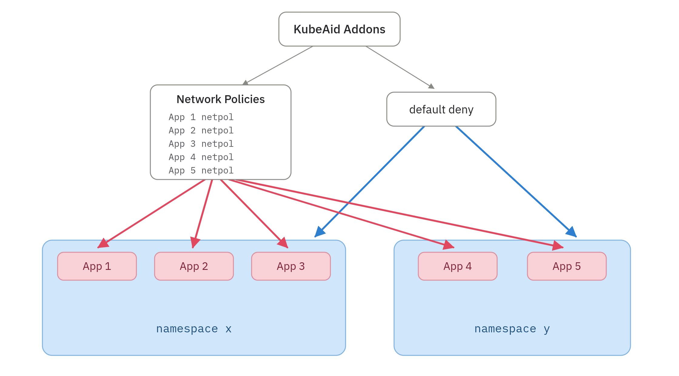 KubeAid Addons Architecture
