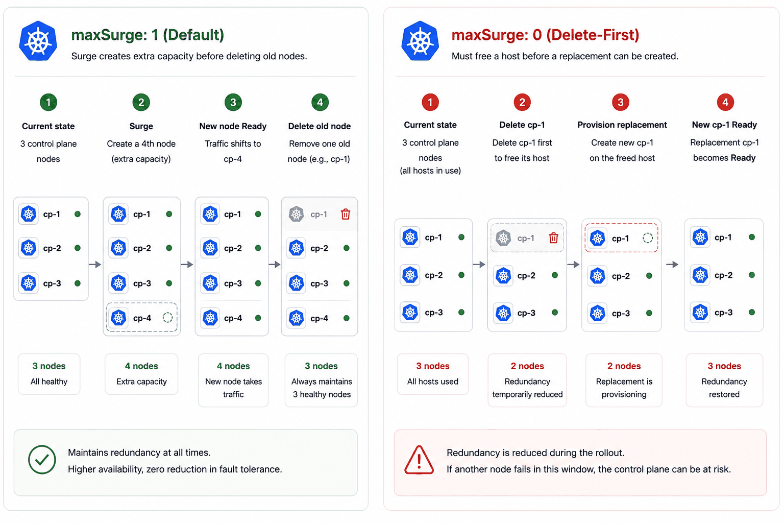 Side by side: maxSurge 1 goes 3 nodes, 4 nodes, 4 ready, back to 3 and never drops below full redundancy; maxSurge 0 goes 3 nodes, deletes cp-1 to free its host, provisions the replacement onto it, and runs at 2 of 3 in between