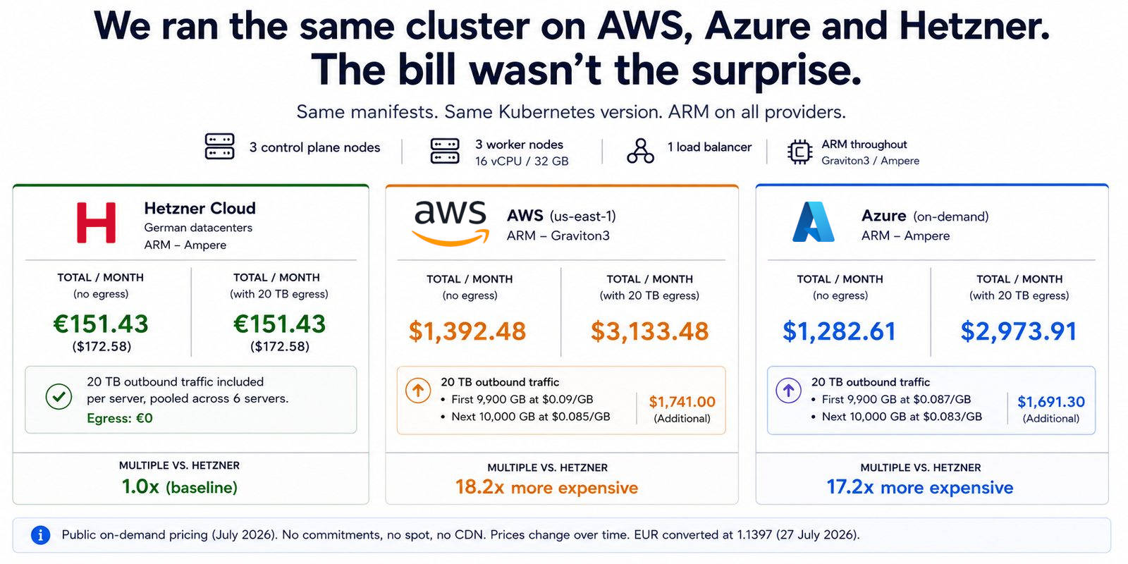 All three bills side by side. Hetzner is €151.43 ($172.58) with or without 20 TB of egress, because 20 TB is included per server. AWS goes from $1,392.48 to $3,133.48, adding $1,741.00 of bandwidth. Azure goes from $1,282.61 to $2,973.91, adding $1,691.30. That is 18.2x and 17.2x Hetzner
