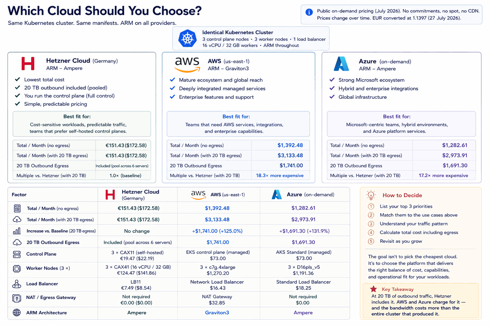 Side by side fit: Hetzner for cost-sensitive workloads with predictable traffic and a self-hosted control plane, AWS for teams that need its ecosystem and enterprise capabilities, Azure for Microsoft-centric and hybrid environments, with every line item and both totals shown
