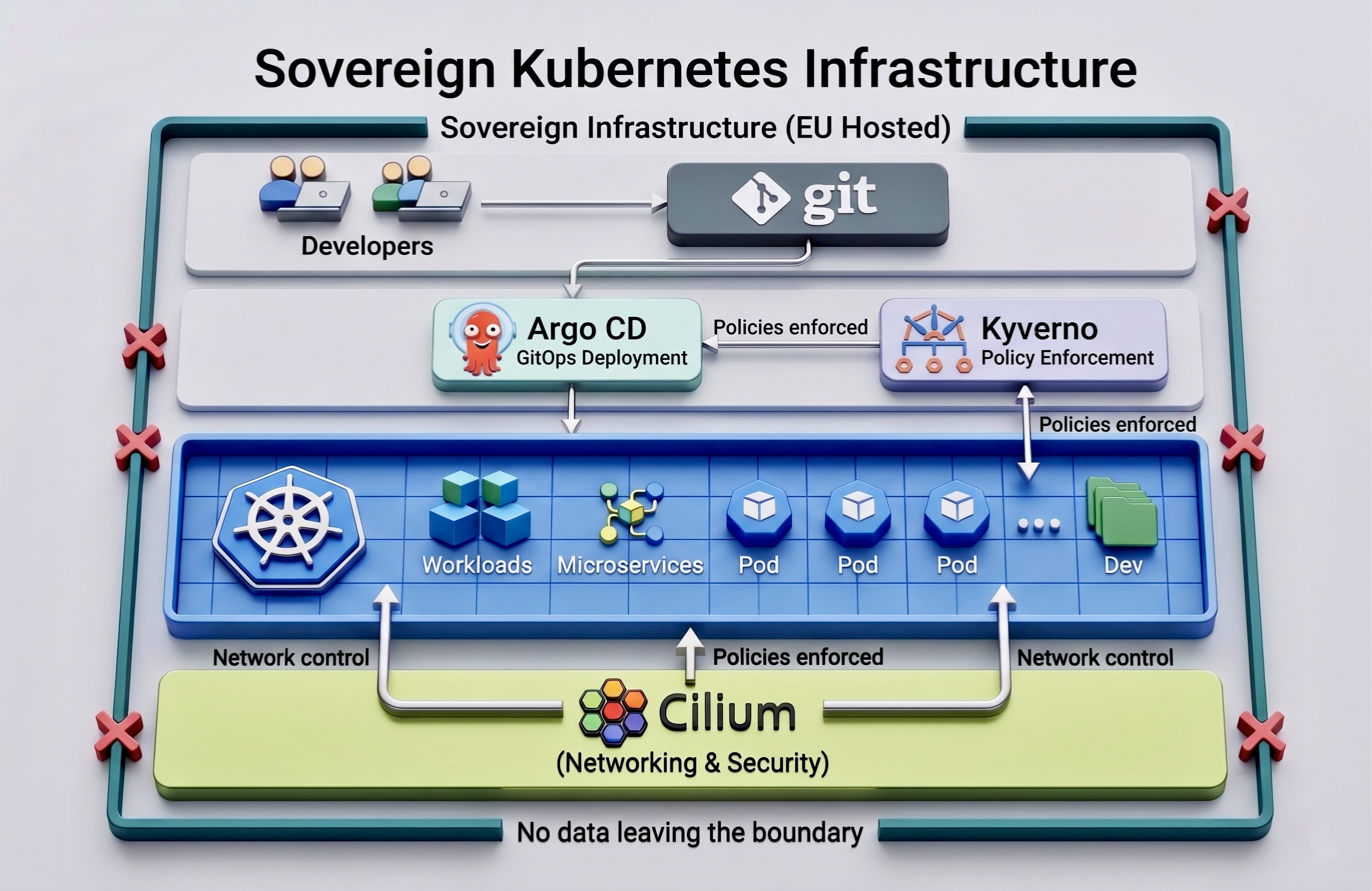 A technical schematic of a Sovereign Kubernetes Infrastructure. It shows a GitOps workflow using Git, Argo CD, and Kyverno policy enforcement to manage workloads and microservices secured by Cilium networking within a sovereign EU-hosted boundary.