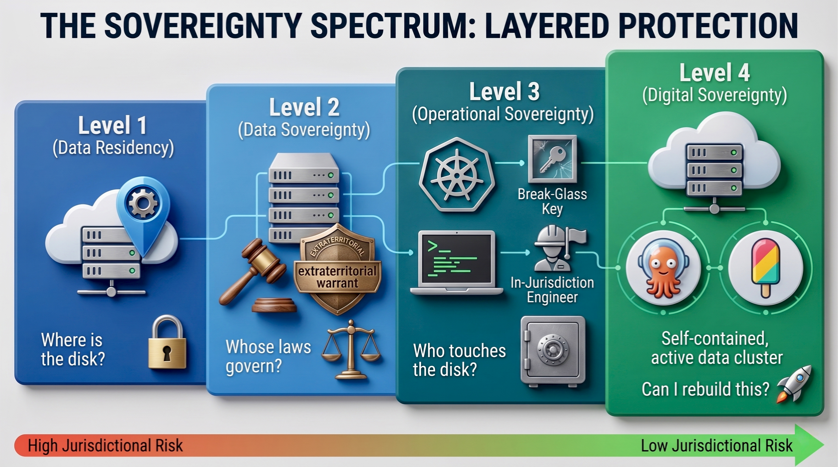 A 3D isometric diagram illustrating the four levels of the Sovereignty Spectrum. Level 1 focuses on physical disk location, while Level 4 emphasizes 'Exit Readiness' and the ability to rebuild a self-contained, active data cluster independently of the original provider.